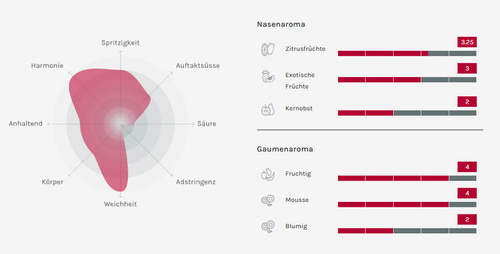 Senza Parole Spumante Bianco 0,75l - 6er Karton